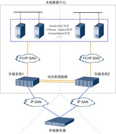 双活存储基础知识 数据处理架构与实现原理