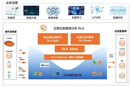 数据湖分析如何面向对象存储OSS进行优化数据处理