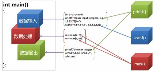 程序的三要素 输入、处理与输出