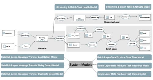 全链路数据治理在网易严选的实践 以存储支持服务为核心